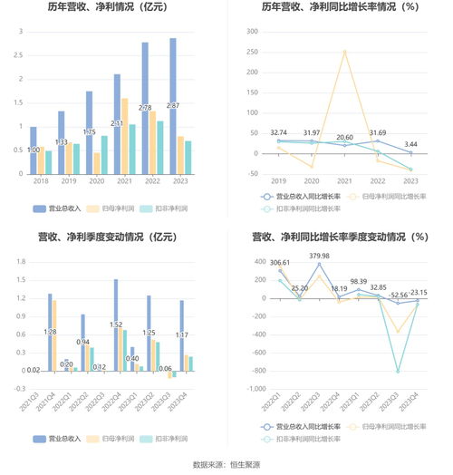铖昌科技2023年净利润同比下降39.96%，公布10转3派2元分红方案，聚焦销售及技术服务拓展